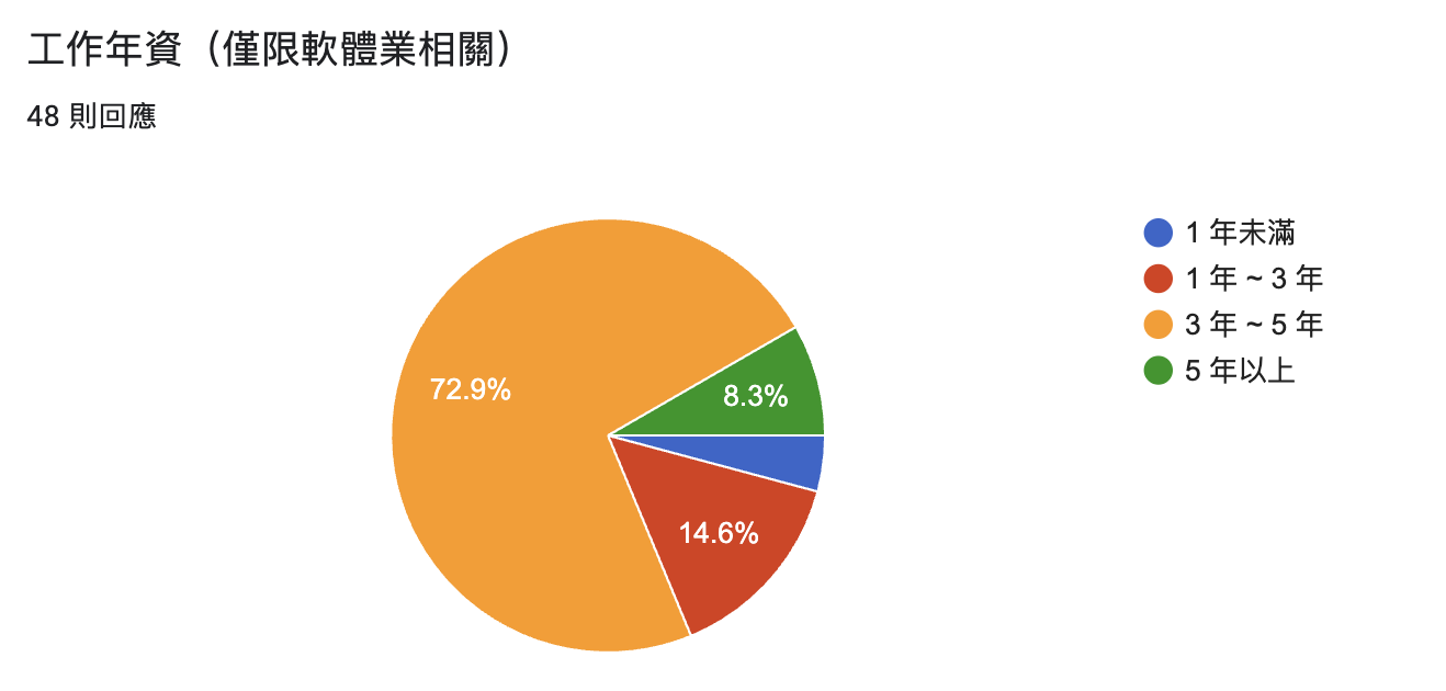 工作年資分佈