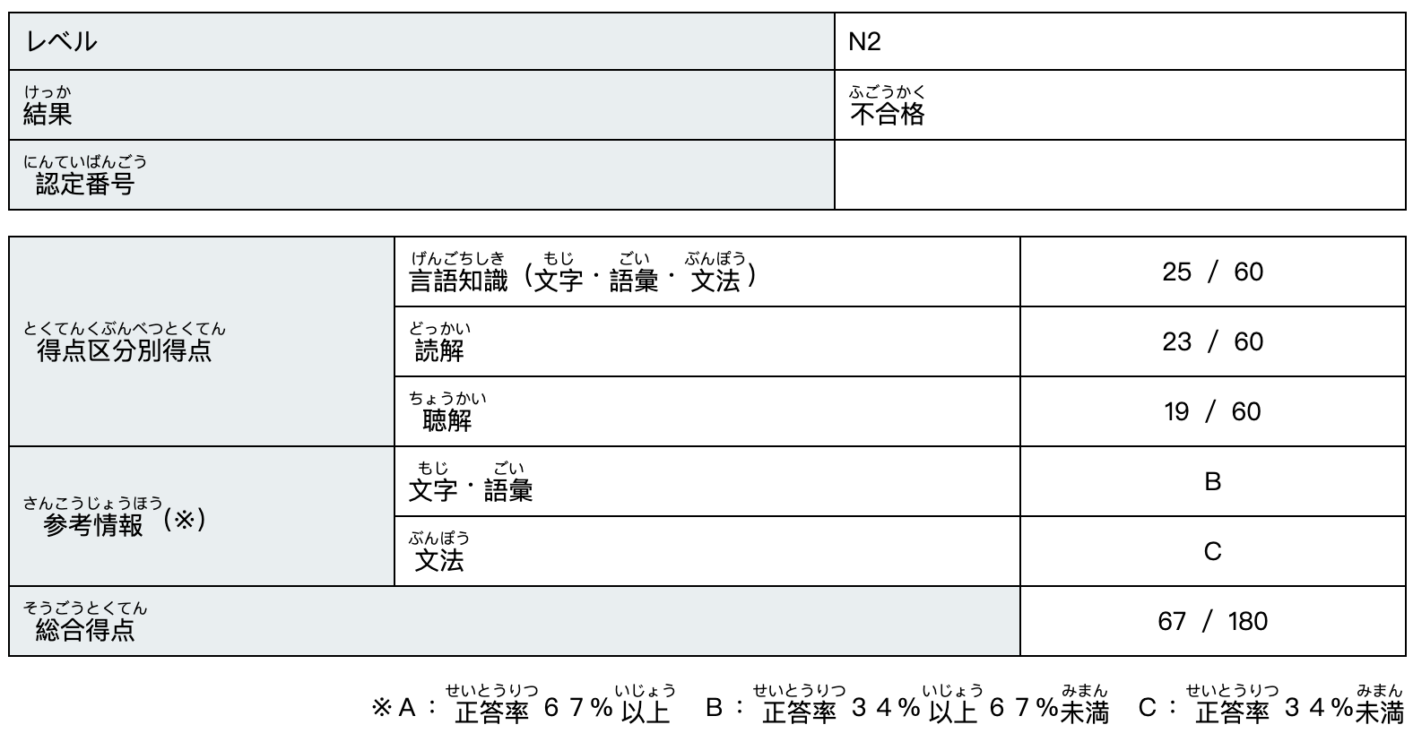 日檢成績