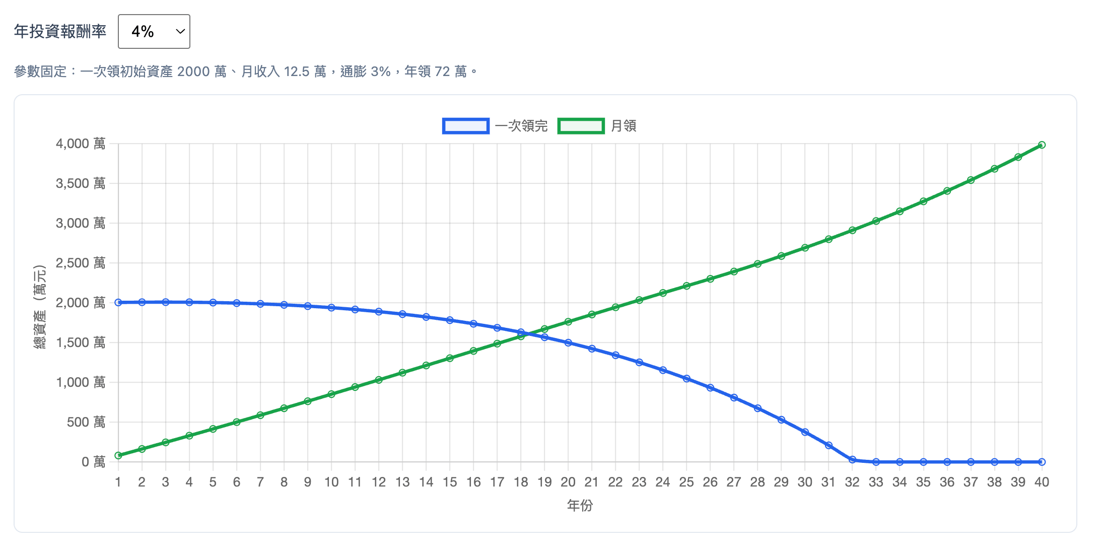 年化 4% 加提領試算