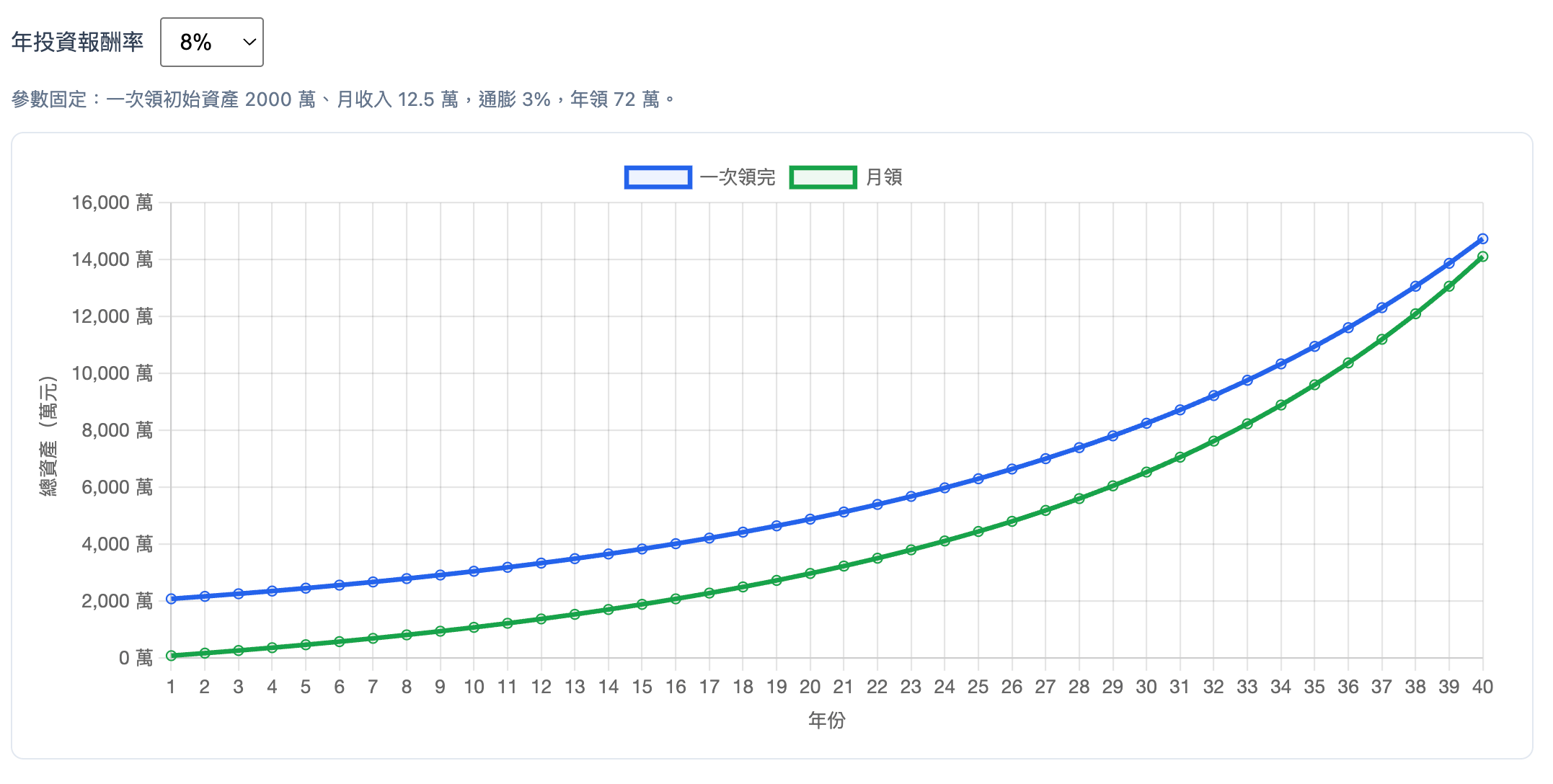 年化 8% 加提領試算