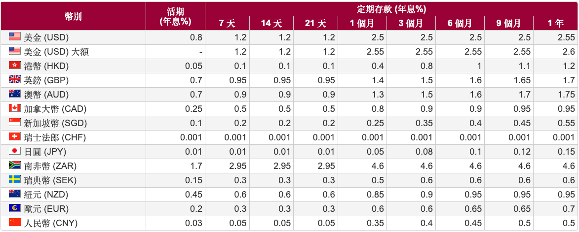 台灣定存利率