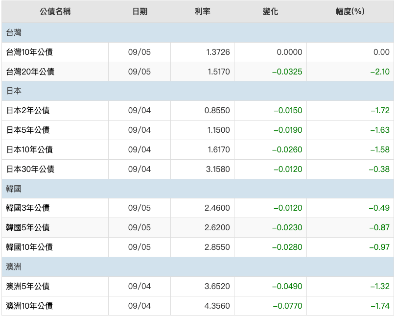 台灣、日本、韓國以及澳洲的國債利率