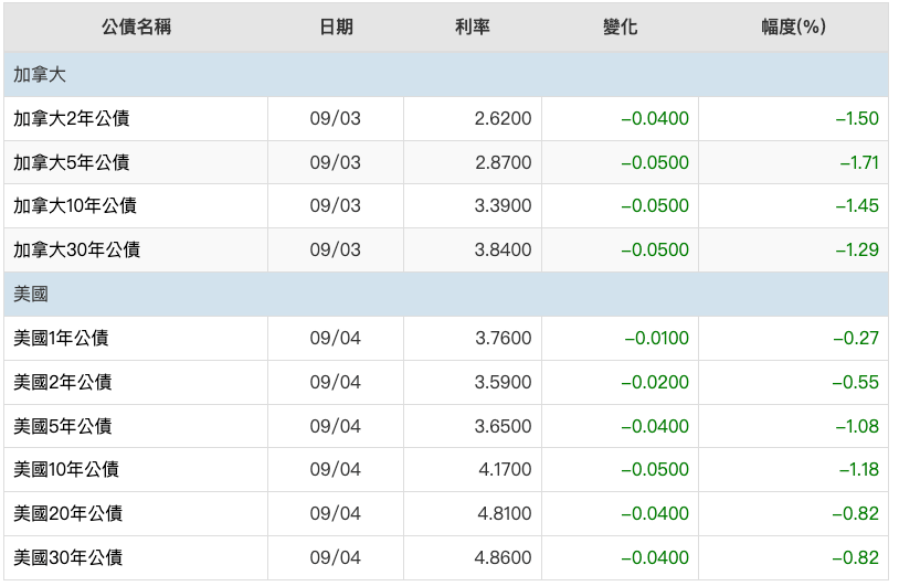 美國國債利率