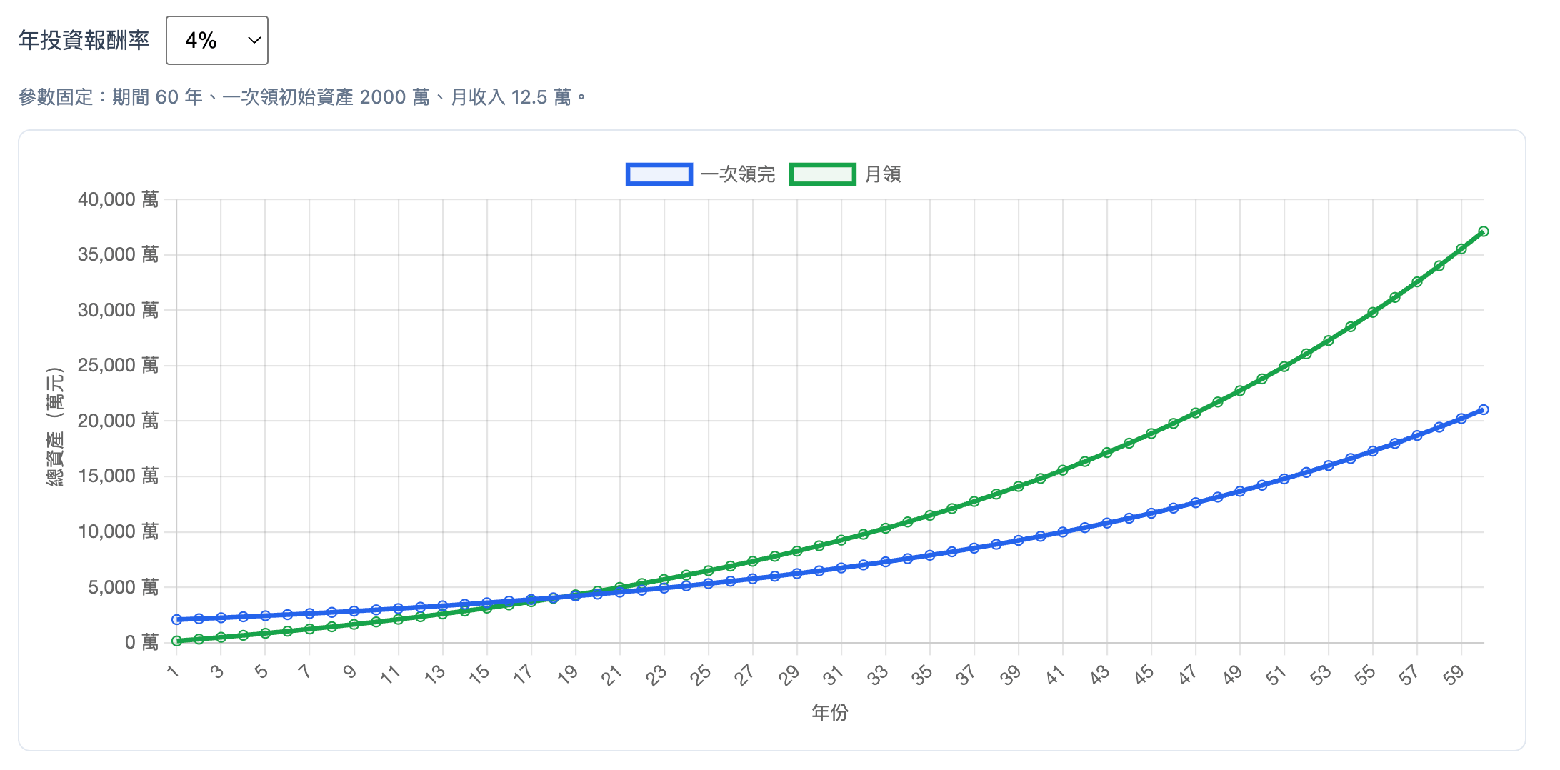 年化 4% 試算