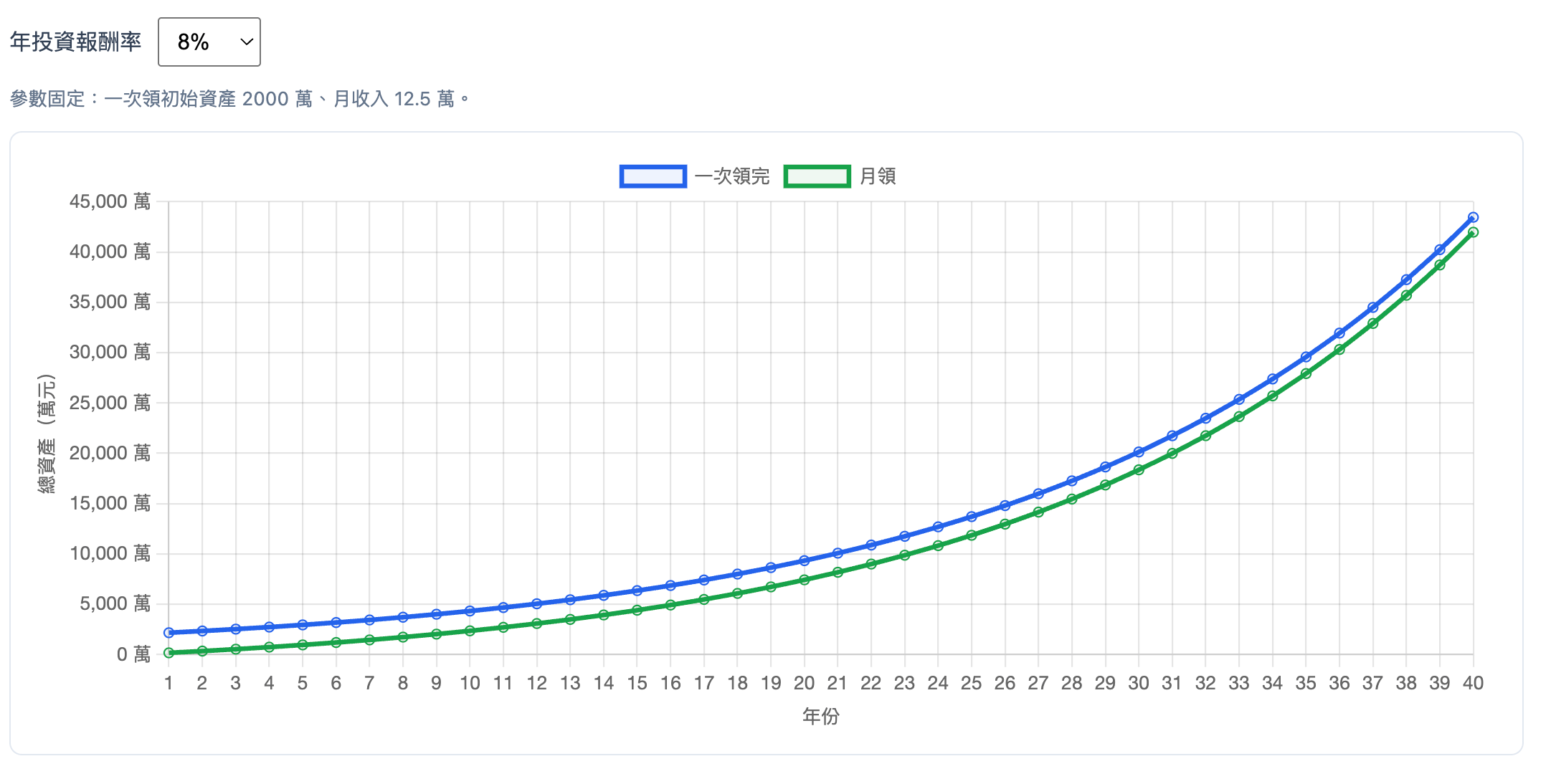 年化 8% 試算