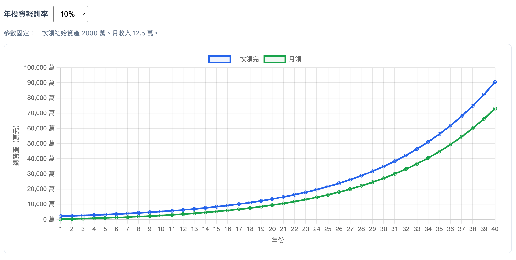 年化 10% 試算