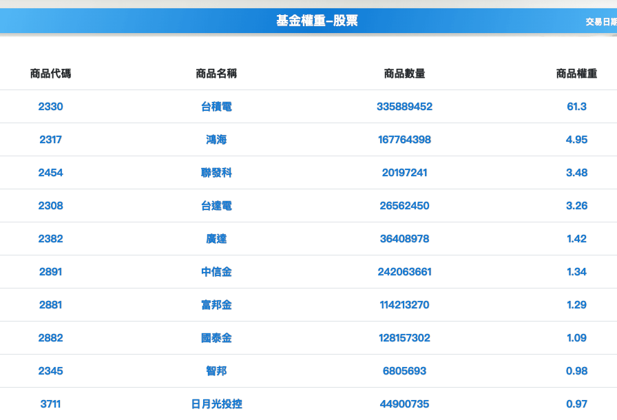 0050 持股比例