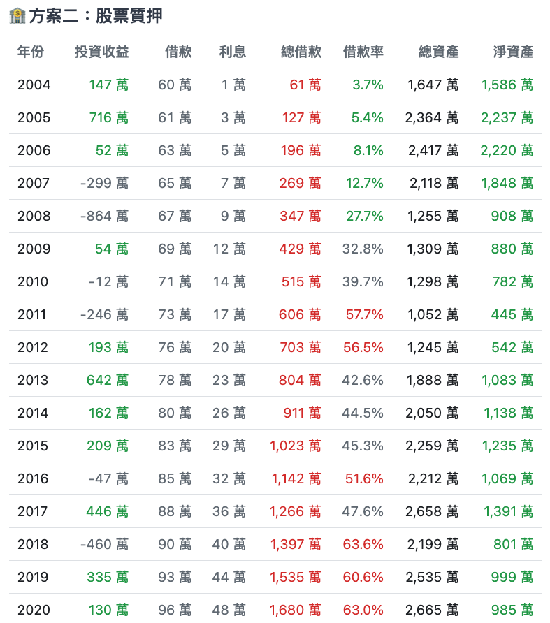 TOPIX 指數領錢 vs 股票質押試算