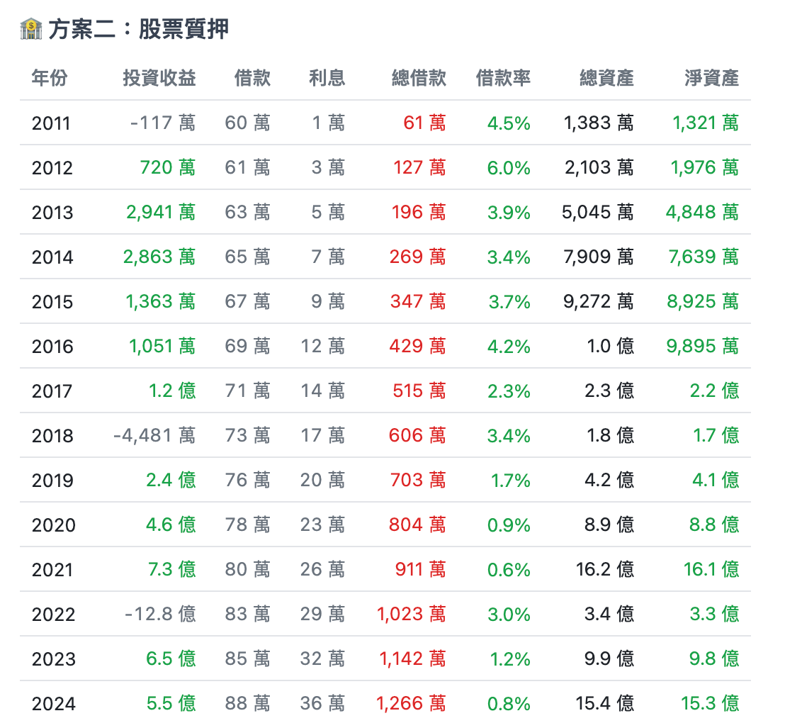 TQQQ 領錢 vs 股票質押試算